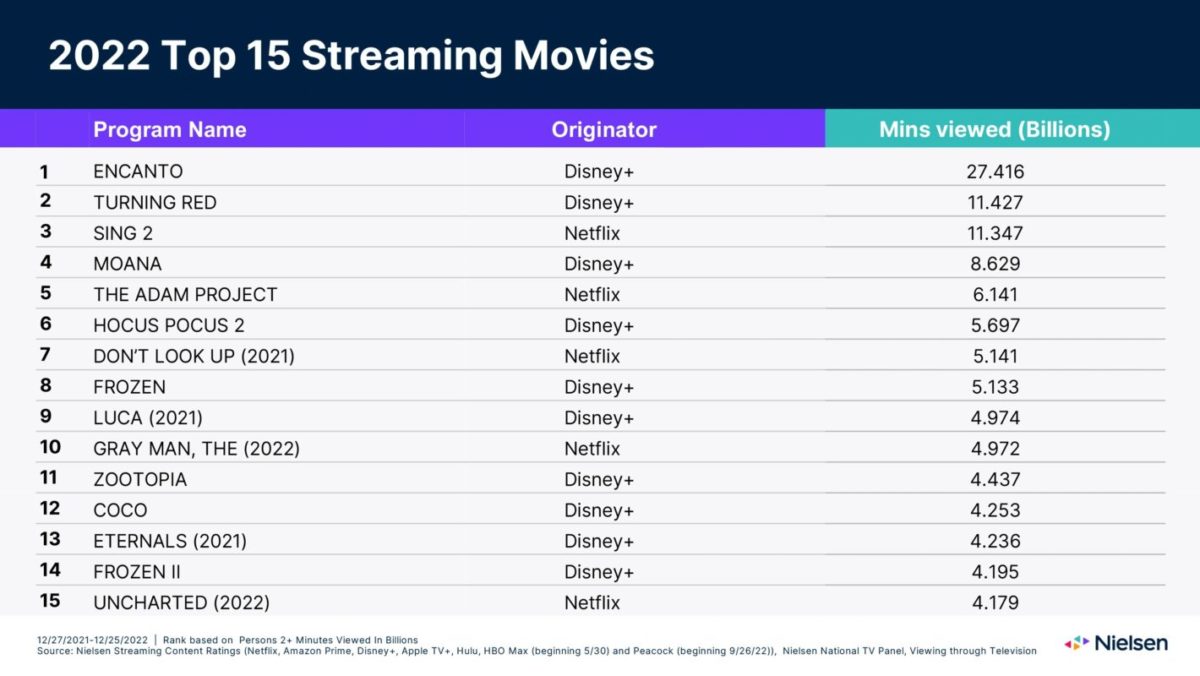  Encanto Tops Nielsen List Of Movies Streamed In 2022 Disneyland