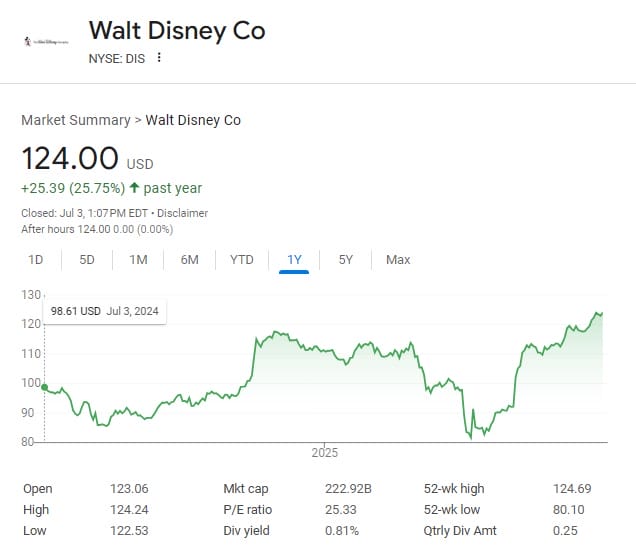 Walt Disney Co. stock chart shows a year-long upward trend, aided by strong disney earnings call; price now $124, up 25.39%. Walt Disney stock price chart shows a year-long upward trend, aided by strong disney earnings call; price now $124, up 25.39%.