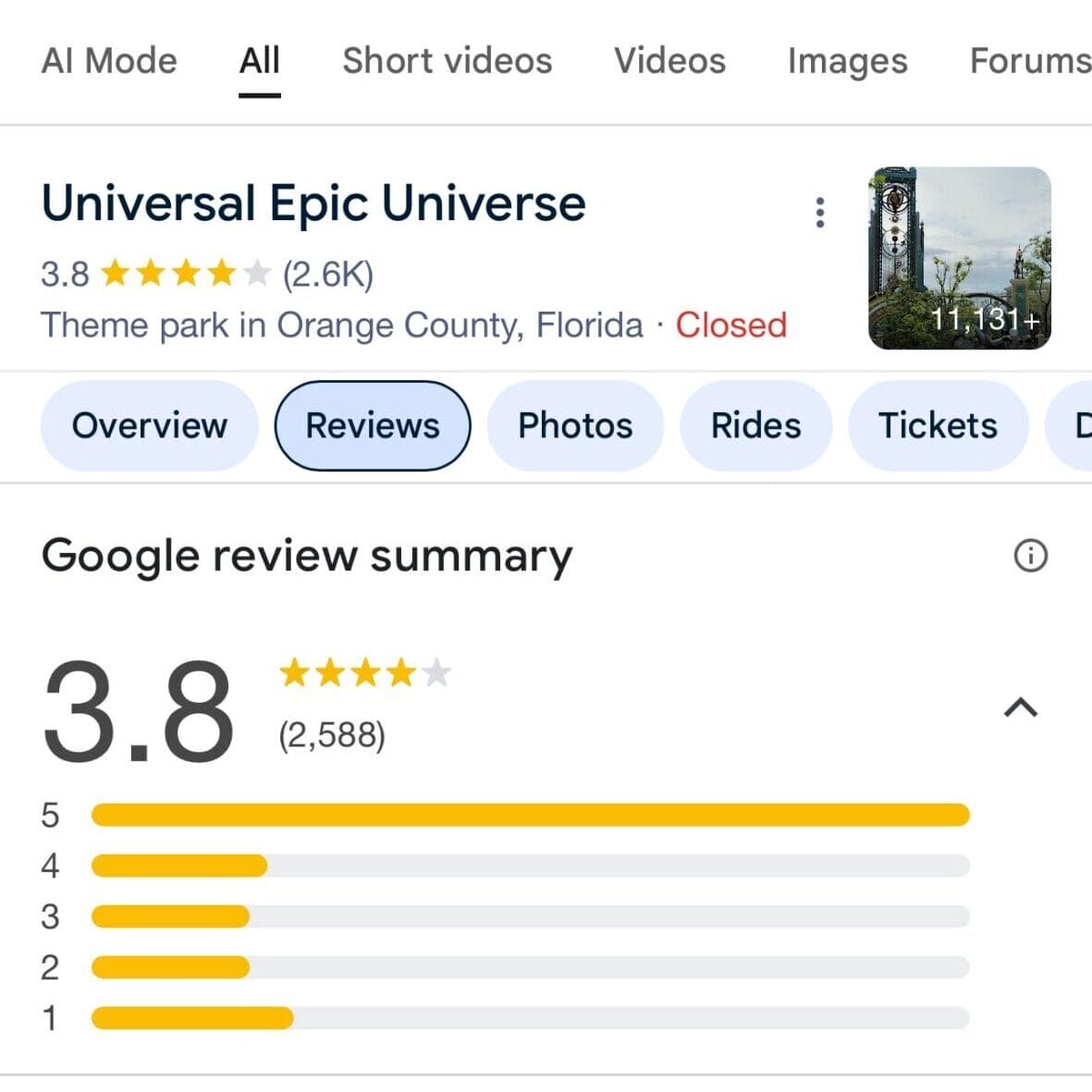 A Google review summary shows Epic Universe theme park rated 3.8 stars from 2,588 reviews.