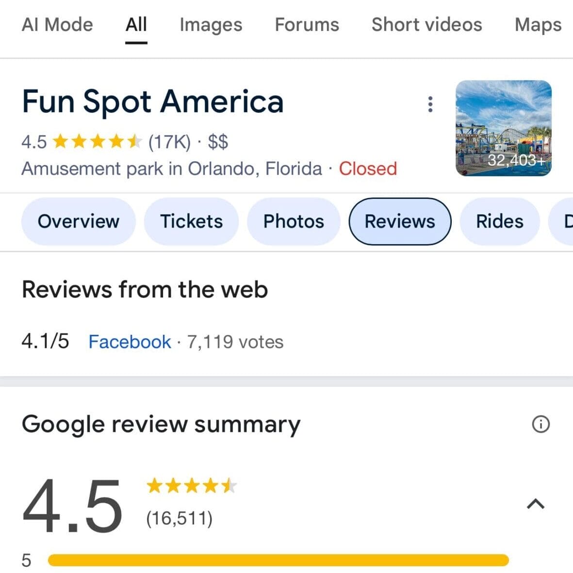 A Google listing for Fun Spot America in Orlando shows a 4.5-star rating—higher than some Six Flags parks—plus guest feedback.