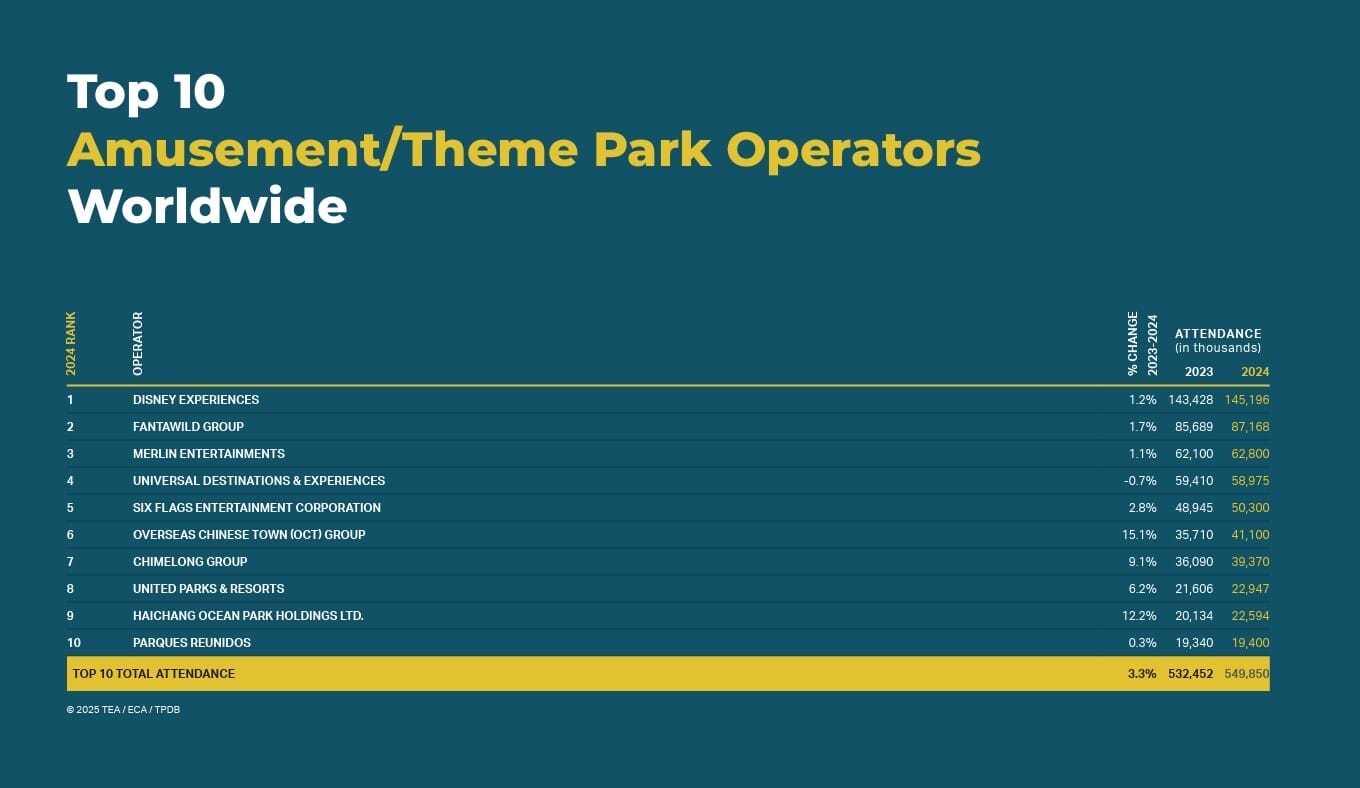 Table shows top 10 global theme park operators by 2024 attendance, featuring Disney's dominance; compare any castles to Disney icons.
