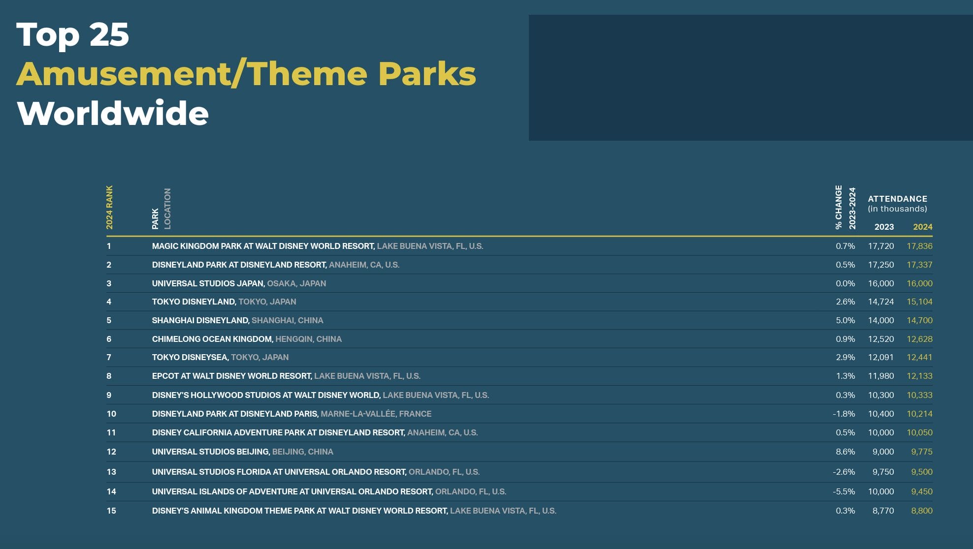 Chart of top 25 parks by 2022 attendance, emphasizing Disney parks' growth; many entries feature iconic Disneyland castle imagery.