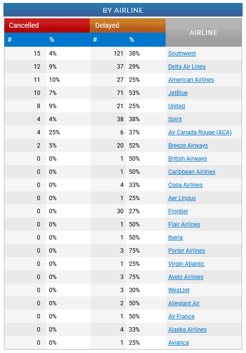More than 460 Flights Cancelled or Delayed Flights at Orlando International Airport